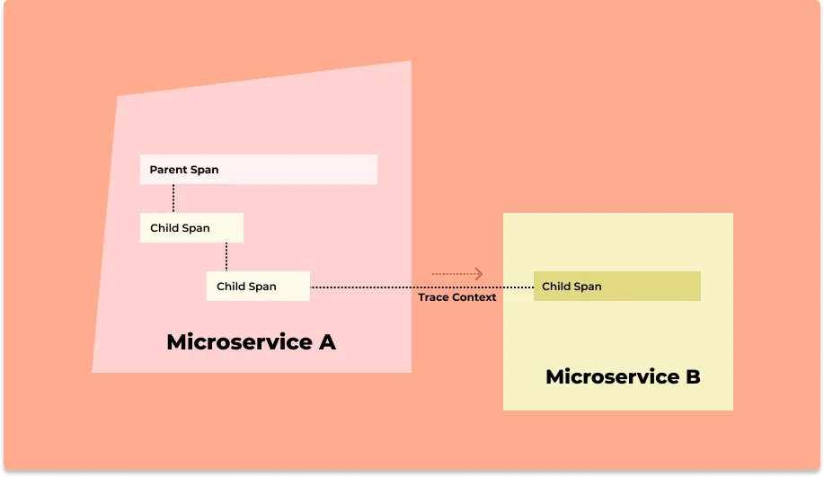 Trace context is passed to track user requests across services