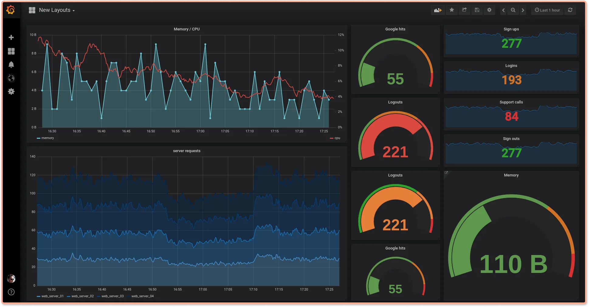 A Grafana dashboard