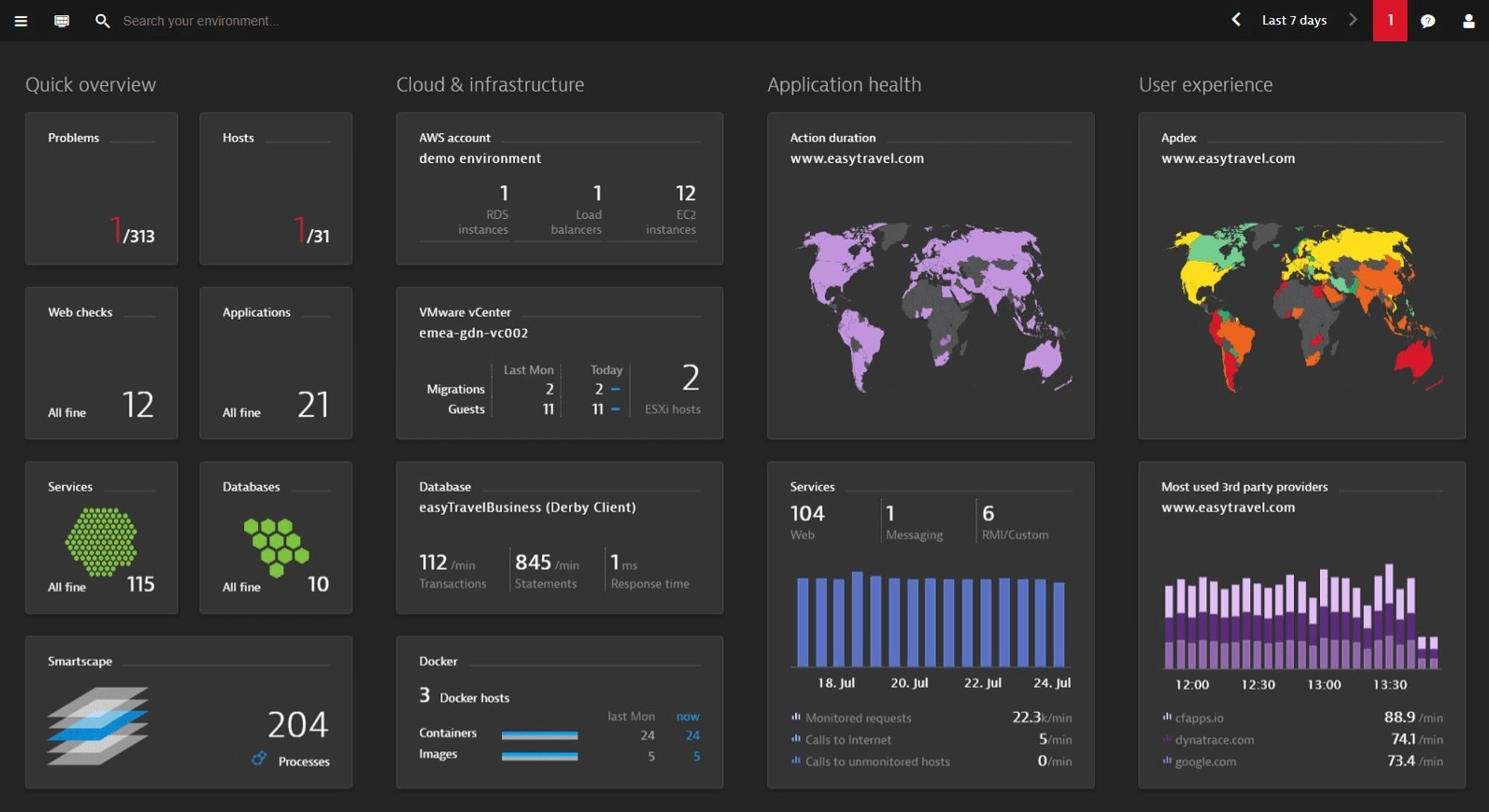 Dynatrace dashboard