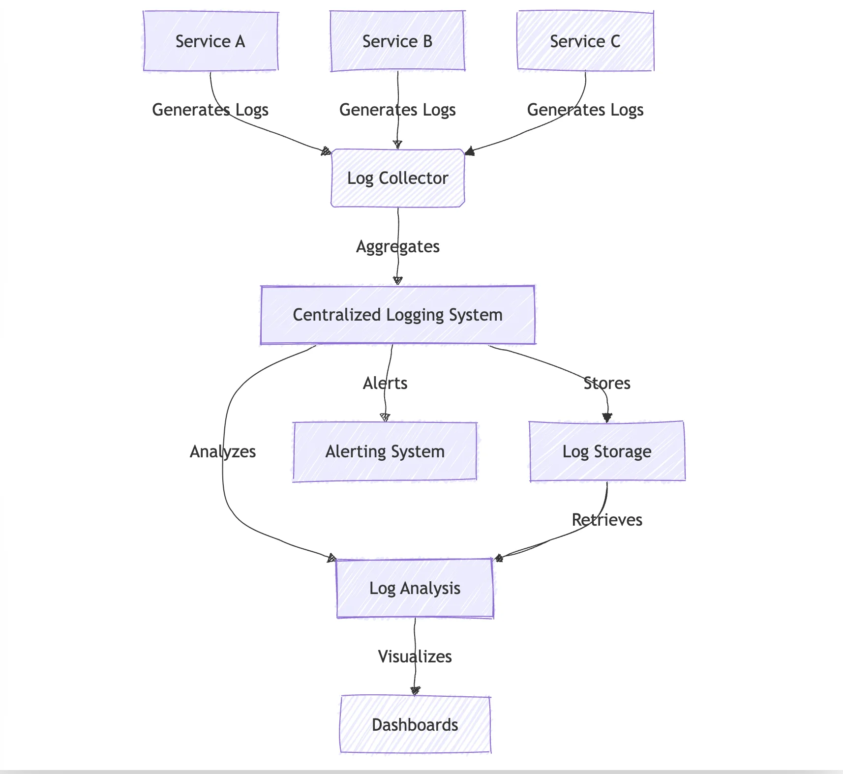 Microservices logging