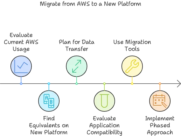 Factors to consider while migrating from AWS