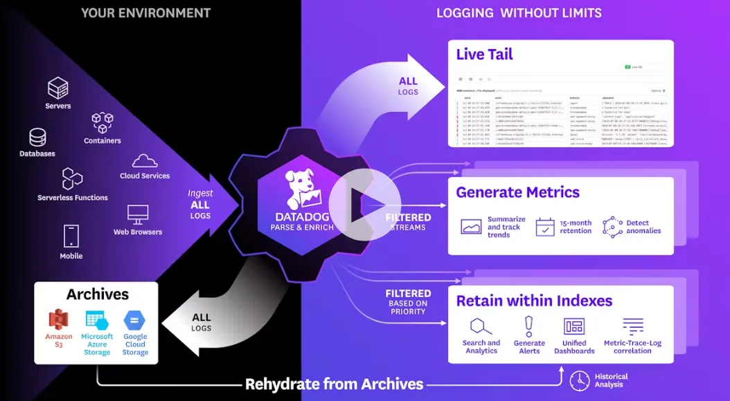 DataDog Monitoring Solution