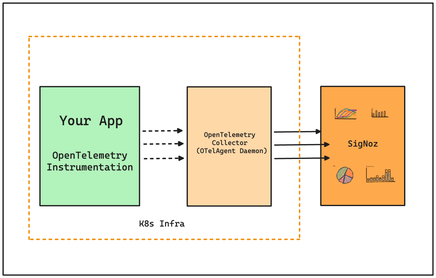 Data flow from your application to SigNoz