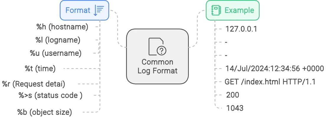 common log format