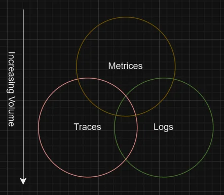 Three types of telemetry data