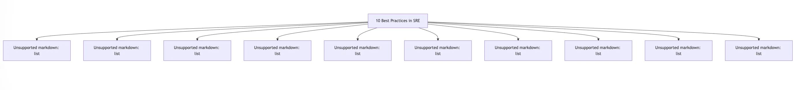 10 Best Practices in SRE